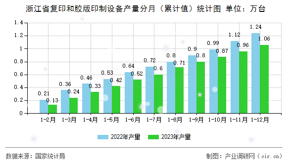 浙江省復印和膠版印制設備產量分月（累計值）統計圖