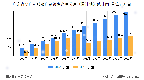 廣東省復印和膠版印制設備產(chǎn)量分月（累計值）統(tǒng)計圖