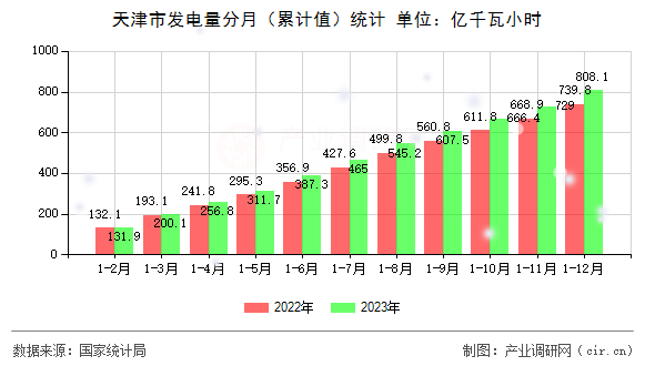 天津市發電量分月（累計值）統計