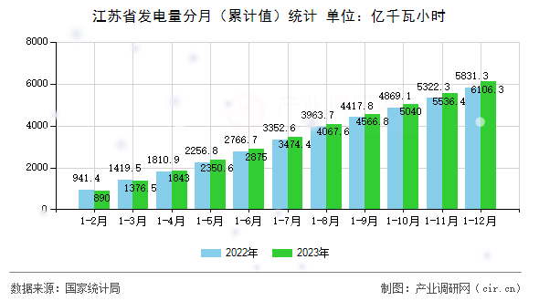 江蘇省發(fā)電量分月（累計(jì)值）統(tǒng)計(jì)