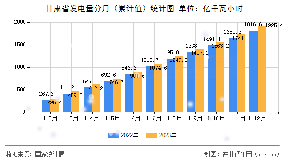 甘肅省發電量分月（累計值）統計圖