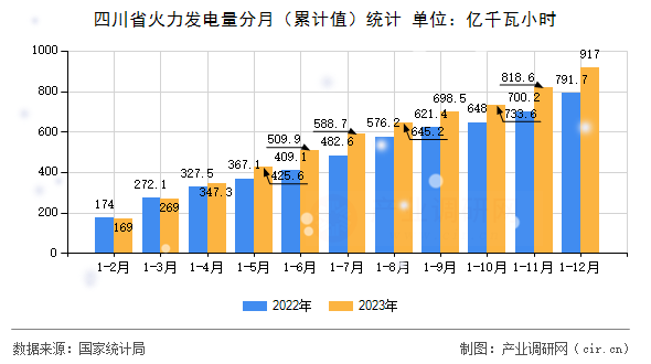 四川省火力發(fā)電量分月（累計值）統(tǒng)計