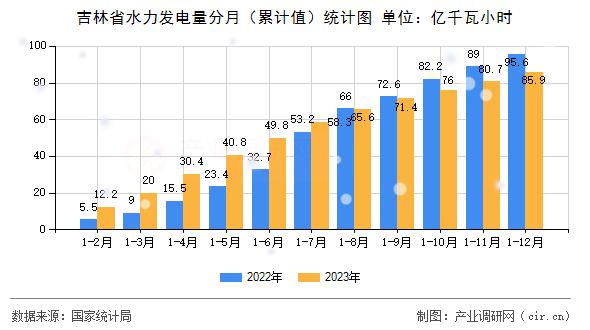 吉林省水力發(fā)電量分月（累計(jì)值）統(tǒng)計(jì)圖