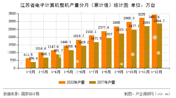 江蘇省電子計(jì)算機(jī)整機(jī)產(chǎn)量分月（累計(jì)值）統(tǒng)計(jì)圖