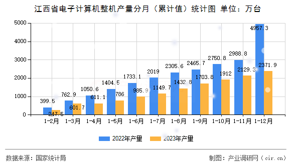 江西省電子計算機整機產量分月（累計值）統計圖