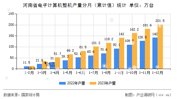 河南省電子計算機整機產量分月（累計值）統計