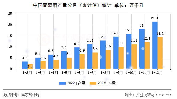中國葡萄酒產量分月（累計值）統計