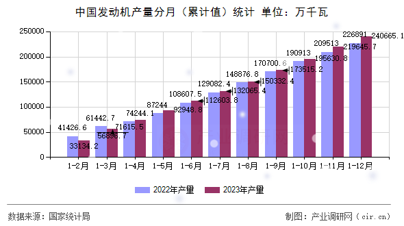 中國發動機產量分月（累計值）統計
