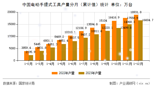 中國電動手提式工具產量分月（累計值）統計