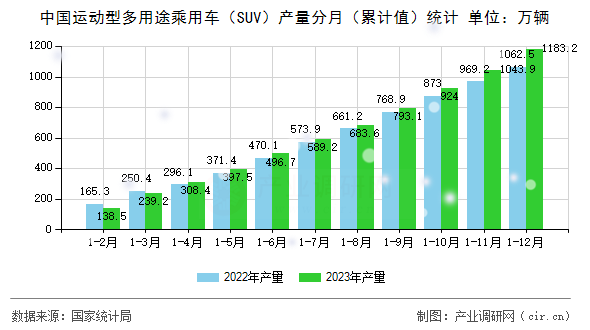 中國運動型多用途乘用車（SUV）產(chǎn)量分月（累計值）統(tǒng)計