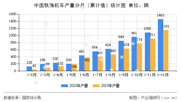 中國鐵路機車產(chǎn)量分月（累計值）統(tǒng)計圖