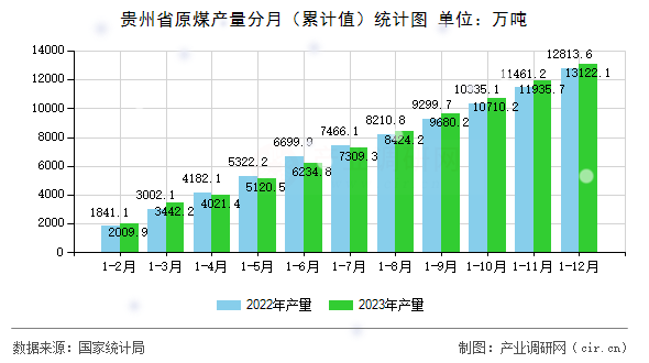 貴州省原煤產量分月（累計值）統(tǒng)計圖