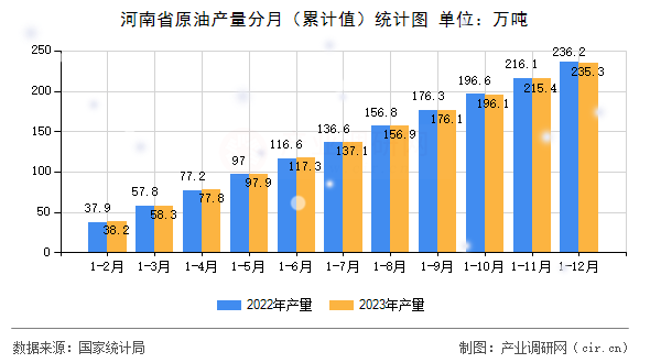 河南省原油產量分月（累計值）統計圖