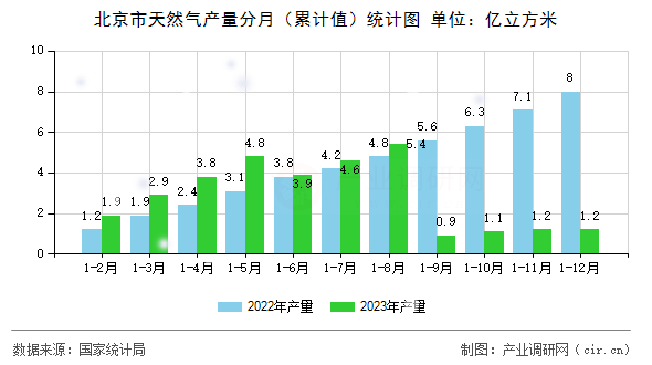 北京市天然氣產量分月（累計值）統計圖