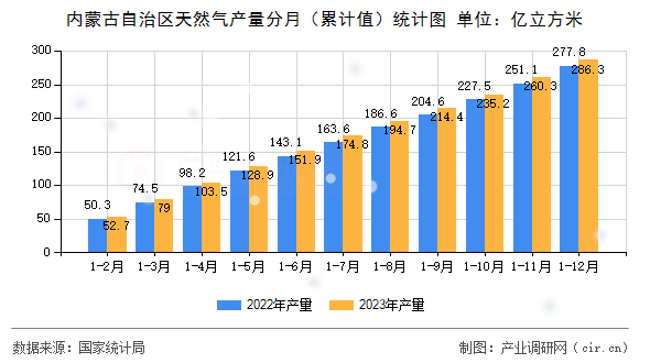 內蒙古自治區天然氣產量分月（累計值）統計圖