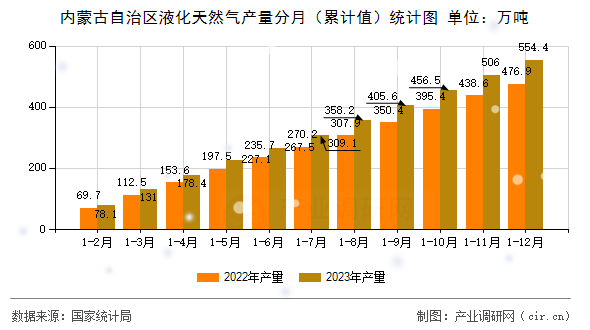 內蒙古自治區液化天然氣產量分月（累計值）統計圖