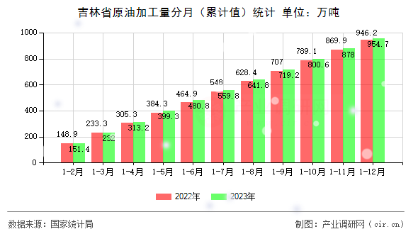 吉林省原油加工量分月（累計值）統計