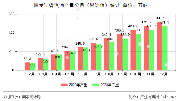 黑龍江省汽油產(chǎn)量分月（累計值）統(tǒng)計