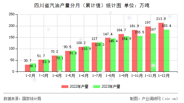 四川省汽油產量分月（累計值）統計圖