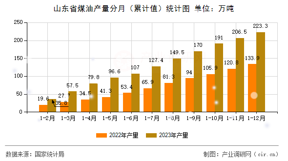 山東省煤油產(chǎn)量分月（累計(jì)值）統(tǒng)計(jì)圖