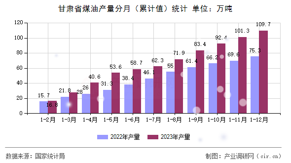 甘肅省煤油產量分月（累計值）統計