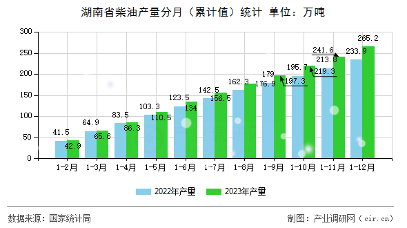 湖南省柴油產量分月（累計值）統計