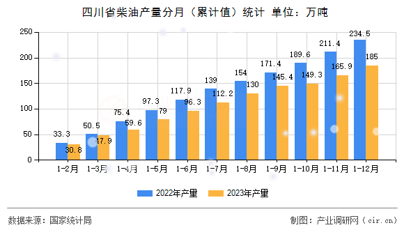 四川省柴油產量分月（累計值）統計