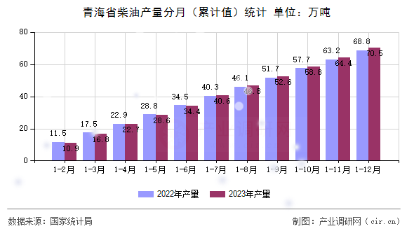 青海省柴油產(chǎn)量分月（累計(jì)值）統(tǒng)計(jì)