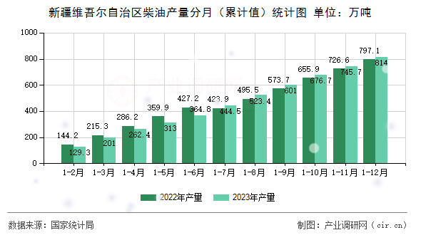 新疆維吾爾自治區(qū)柴油產(chǎn)量分月（累計值）統(tǒng)計圖