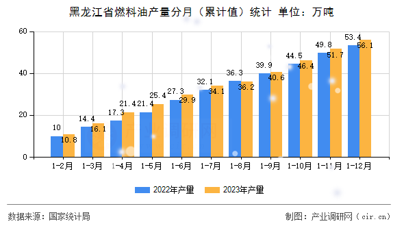 黑龍江省燃料油產量分月（累計值）統計