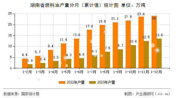 湖南省燃料油產量分月（累計值）統計圖