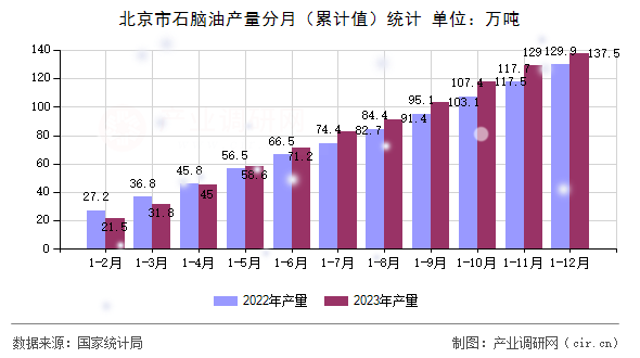 北京市石腦油產量分月（累計值）統計