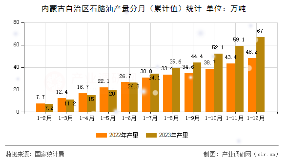 內(nèi)蒙古自治區(qū)石腦油產(chǎn)量分月（累計(jì)值）統(tǒng)計(jì)