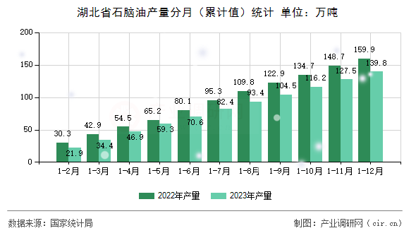 湖北省石腦油產(chǎn)量分月（累計(jì)值）統(tǒng)計(jì)