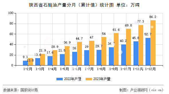 陜西省石腦油產量分月（累計值）統計圖