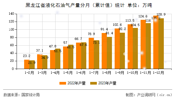 黑龍江省液化石油氣產量分月（累計值）統計