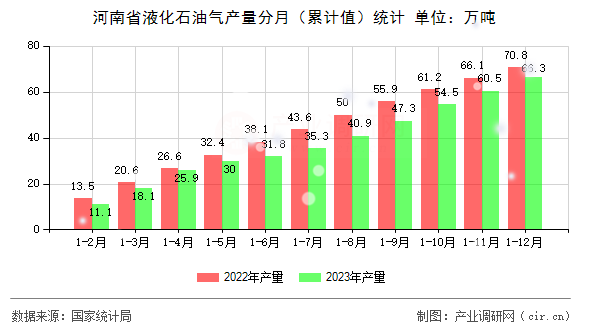 河南省液化石油氣產(chǎn)量分月（累計(jì)值）統(tǒng)計(jì)