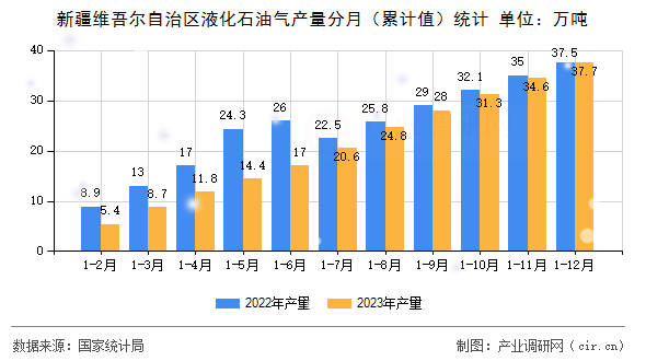新疆維吾爾自治區(qū)液化石油氣產(chǎn)量分月（累計(jì)值）統(tǒng)計(jì)