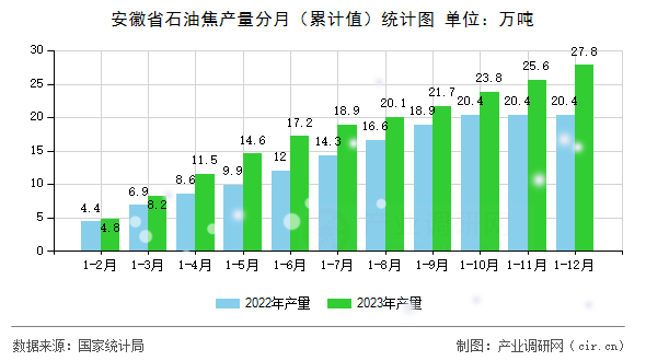 安徽省石油焦產量分月（累計值）統計圖