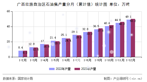 廣西壯族自治區(qū)石油焦產(chǎn)量分月（累計值）統(tǒng)計圖
