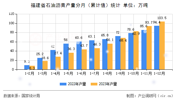 福建省石油瀝青產量分月（累計值）統計