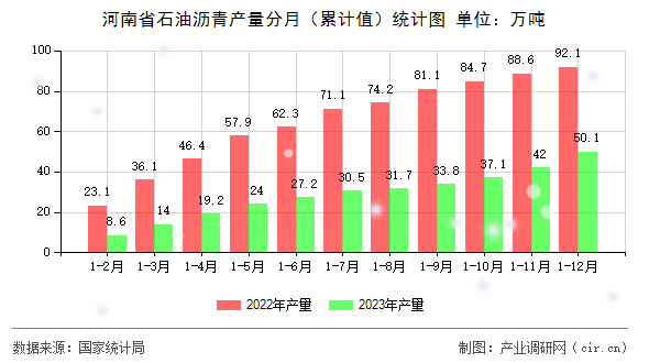 河南省石油瀝青產量分月（累計值）統計圖