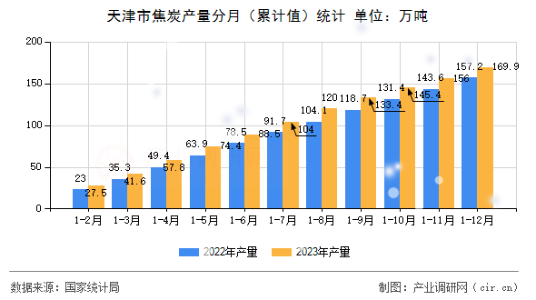 天津市焦炭產量分月（累計值）統計