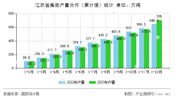 江西省焦炭產量分月（累計值）統計
