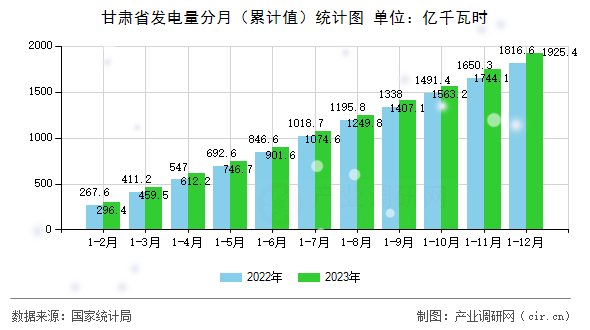 甘肅省發(fā)電量分月（累計(jì)值）統(tǒng)計(jì)圖