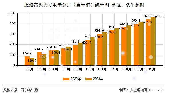 上海市火力發(fā)電量分月（累計(jì)值）統(tǒng)計(jì)圖