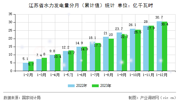 江蘇省水力發電量分月（累計值）統計
