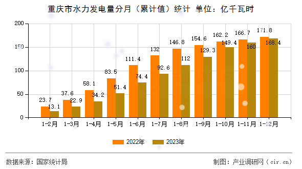 重慶市水力發電量分月（累計值）統計