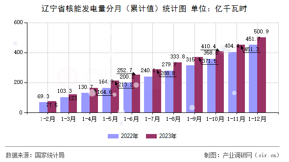 遼寧省核能發電量分月（累計值）統計圖
