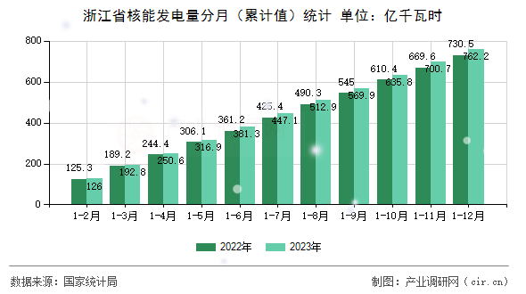 浙江省核能發電量分月（累計值）統計